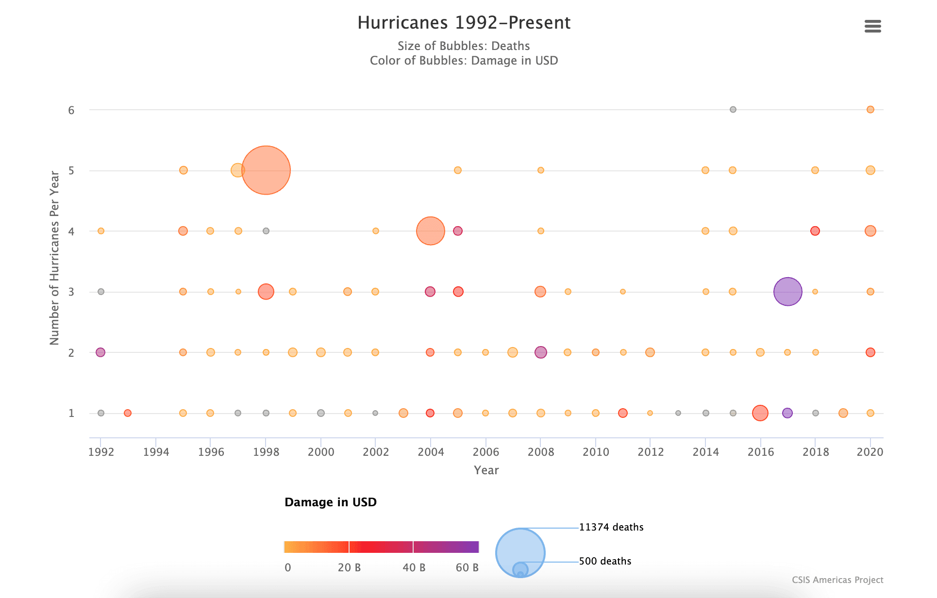 CSIS Hurricane Impact Data Viz