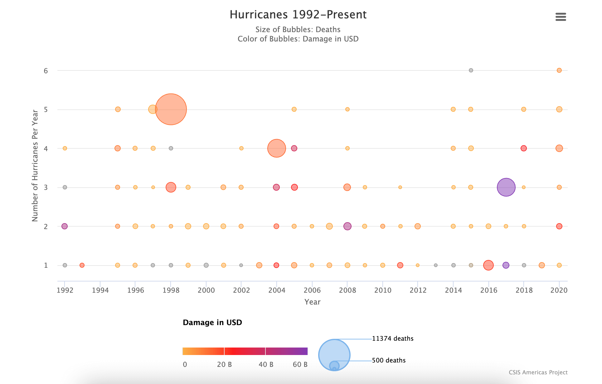 Hurricanes data viz